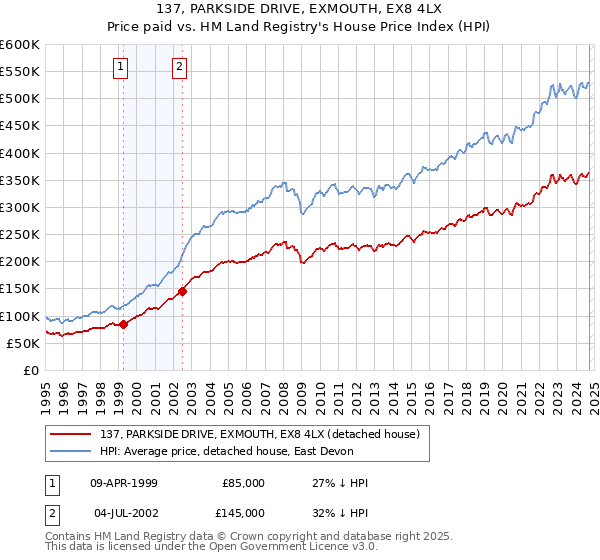 137, PARKSIDE DRIVE, EXMOUTH, EX8 4LX: Price paid vs HM Land Registry's House Price Index