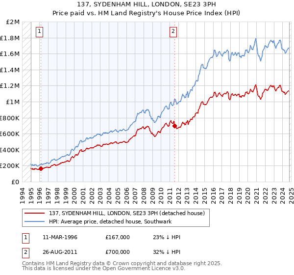 137, SYDENHAM HILL, LONDON, SE23 3PH: Price paid vs HM Land Registry's House Price Index