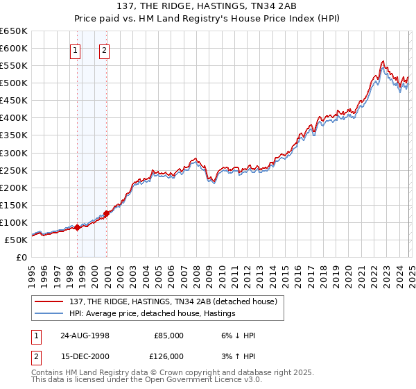 137, THE RIDGE, HASTINGS, TN34 2AB: Price paid vs HM Land Registry's House Price Index