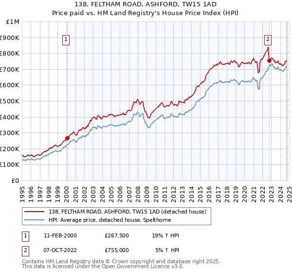 138, FELTHAM ROAD, ASHFORD, TW15 1AD: Price paid vs HM Land Registry's House Price Index