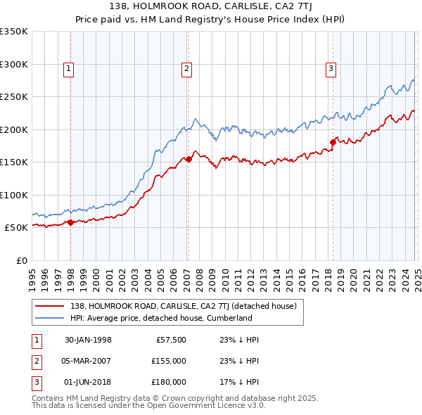 138, HOLMROOK ROAD, CARLISLE, CA2 7TJ: Price paid vs HM Land Registry's House Price Index