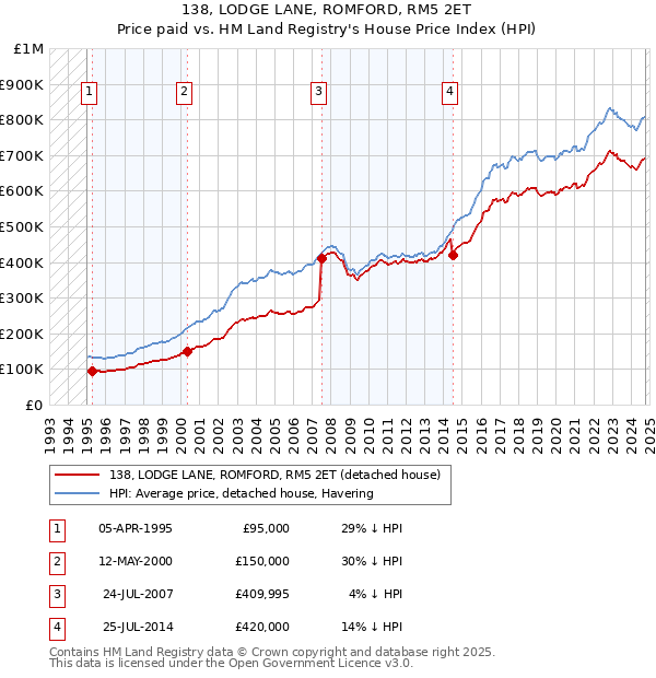 138, LODGE LANE, ROMFORD, RM5 2ET: Price paid vs HM Land Registry's House Price Index