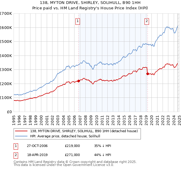 138, MYTON DRIVE, SHIRLEY, SOLIHULL, B90 1HH: Price paid vs HM Land Registry's House Price Index