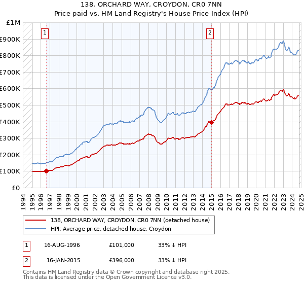 138, ORCHARD WAY, CROYDON, CR0 7NN: Price paid vs HM Land Registry's House Price Index