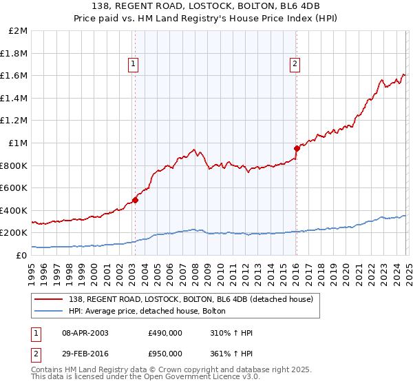 138, REGENT ROAD, LOSTOCK, BOLTON, BL6 4DB: Price paid vs HM Land Registry's House Price Index