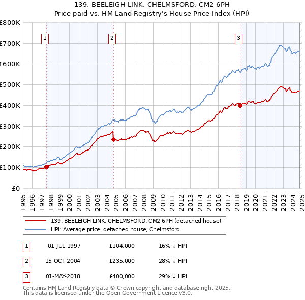 139, BEELEIGH LINK, CHELMSFORD, CM2 6PH: Price paid vs HM Land Registry's House Price Index