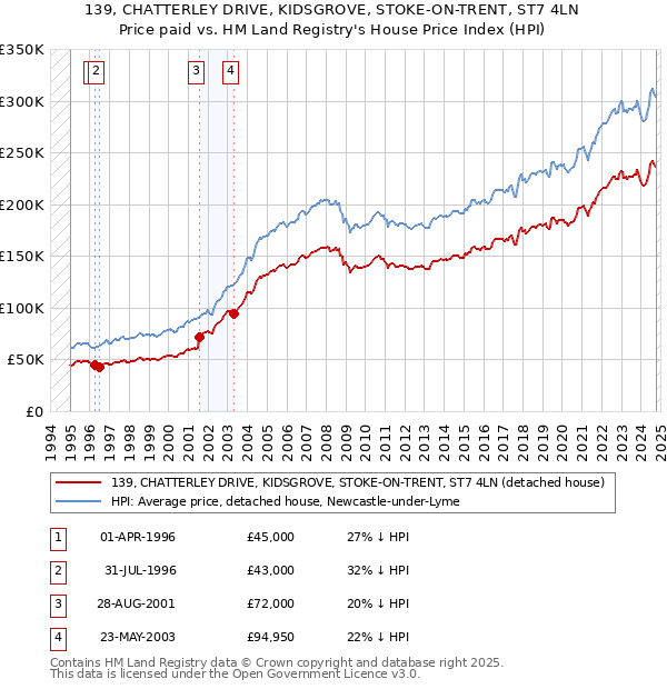 139, CHATTERLEY DRIVE, KIDSGROVE, STOKE-ON-TRENT, ST7 4LN: Price paid vs HM Land Registry's House Price Index