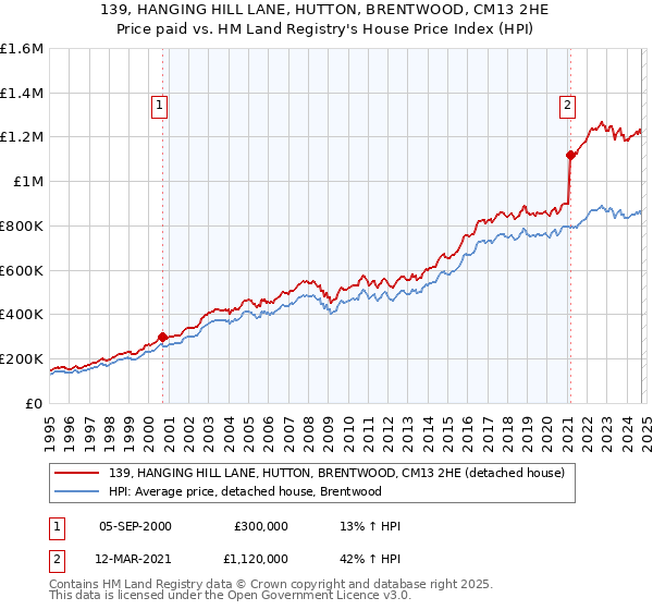 139, HANGING HILL LANE, HUTTON, BRENTWOOD, CM13 2HE: Price paid vs HM Land Registry's House Price Index