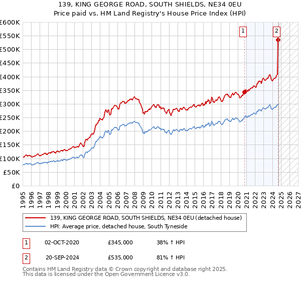 139, KING GEORGE ROAD, SOUTH SHIELDS, NE34 0EU: Price paid vs HM Land Registry's House Price Index