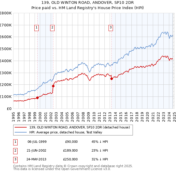 139, OLD WINTON ROAD, ANDOVER, SP10 2DR: Price paid vs HM Land Registry's House Price Index