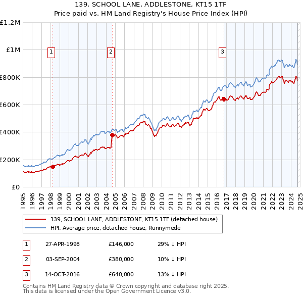 139, SCHOOL LANE, ADDLESTONE, KT15 1TF: Price paid vs HM Land Registry's House Price Index