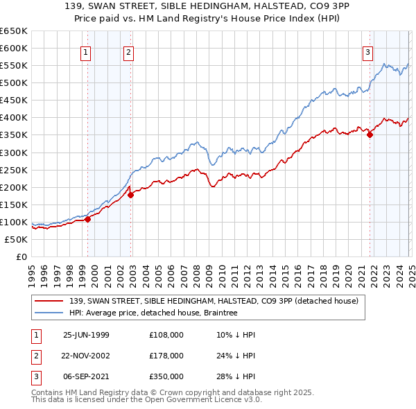 139, SWAN STREET, SIBLE HEDINGHAM, HALSTEAD, CO9 3PP: Price paid vs HM Land Registry's House Price Index