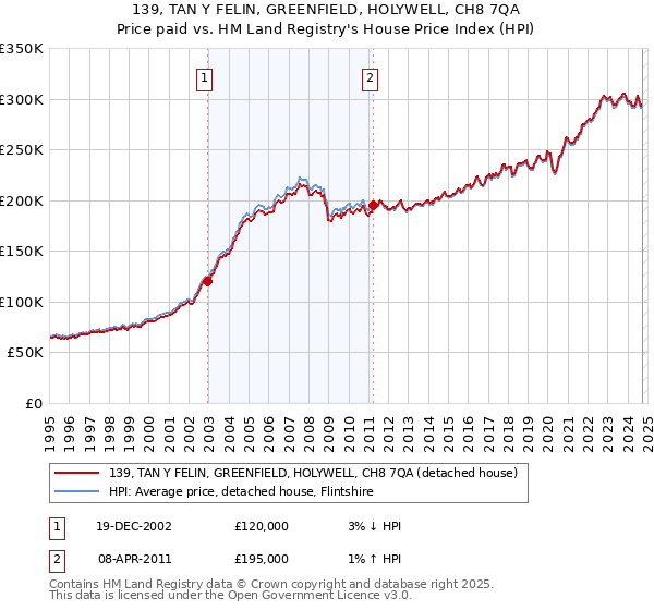 139, TAN Y FELIN, GREENFIELD, HOLYWELL, CH8 7QA: Price paid vs HM Land Registry's House Price Index