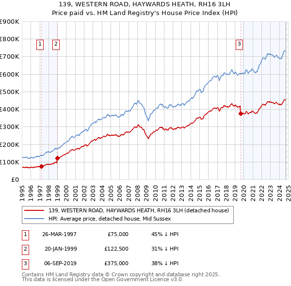 139, WESTERN ROAD, HAYWARDS HEATH, RH16 3LH: Price paid vs HM Land Registry's House Price Index