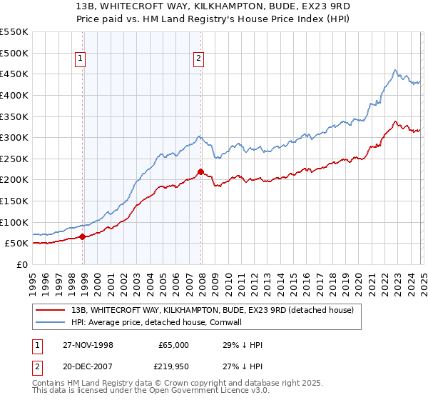 13B, WHITECROFT WAY, KILKHAMPTON, BUDE, EX23 9RD: Price paid vs HM Land Registry's House Price Index