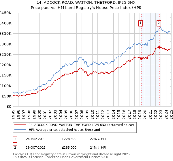 14, ADCOCK ROAD, WATTON, THETFORD, IP25 6NX: Price paid vs HM Land Registry's House Price Index