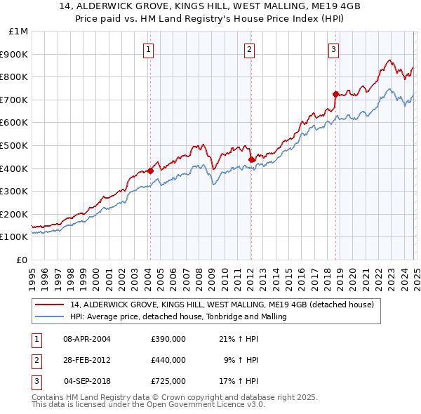 14, ALDERWICK GROVE, KINGS HILL, WEST MALLING, ME19 4GB: Price paid vs HM Land Registry's House Price Index