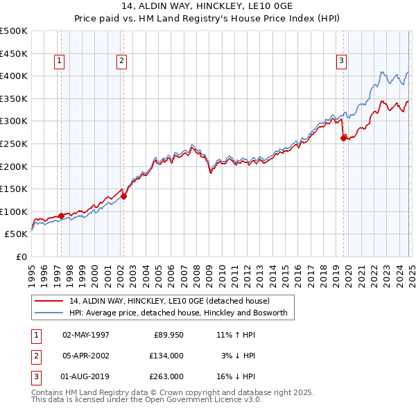 14, ALDIN WAY, HINCKLEY, LE10 0GE: Price paid vs HM Land Registry's House Price Index