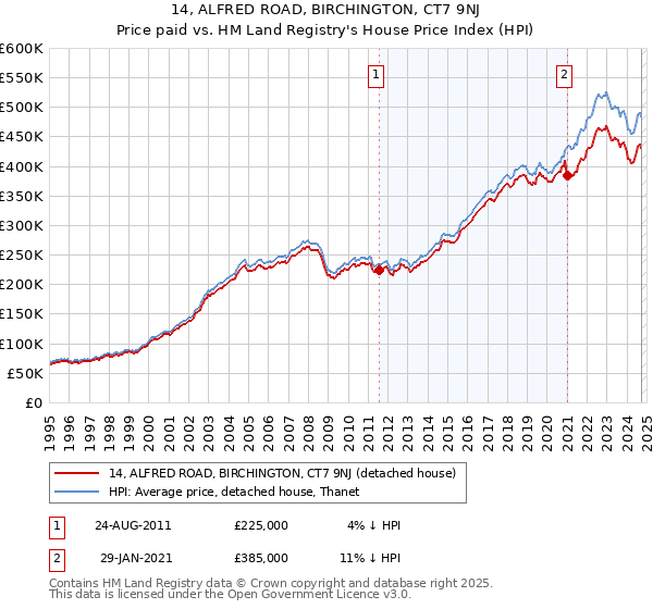 14, ALFRED ROAD, BIRCHINGTON, CT7 9NJ: Price paid vs HM Land Registry's House Price Index