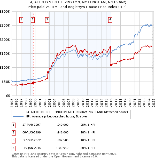 14, ALFRED STREET, PINXTON, NOTTINGHAM, NG16 6NQ: Price paid vs HM Land Registry's House Price Index