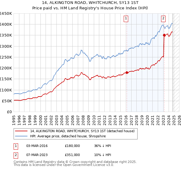 14, ALKINGTON ROAD, WHITCHURCH, SY13 1ST: Price paid vs HM Land Registry's House Price Index