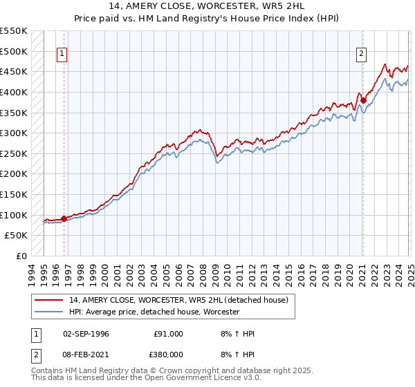 14, AMERY CLOSE, WORCESTER, WR5 2HL: Price paid vs HM Land Registry's House Price Index