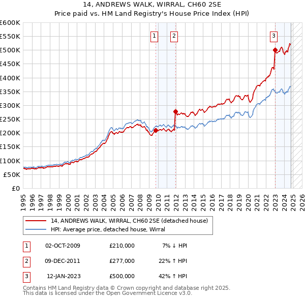 14, ANDREWS WALK, WIRRAL, CH60 2SE: Price paid vs HM Land Registry's House Price Index