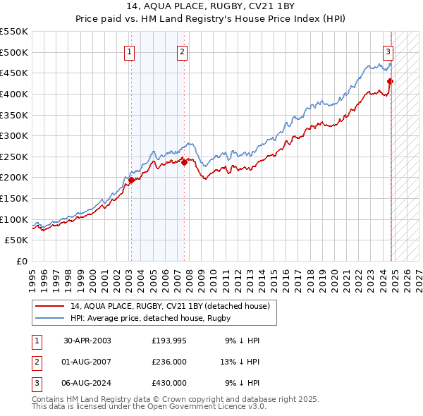 14, AQUA PLACE, RUGBY, CV21 1BY: Price paid vs HM Land Registry's House Price Index