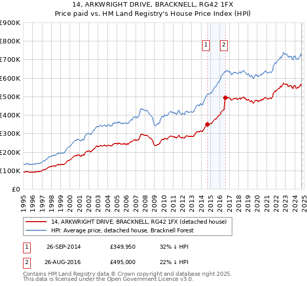 14, ARKWRIGHT DRIVE, BRACKNELL, RG42 1FX: Price paid vs HM Land Registry's House Price Index