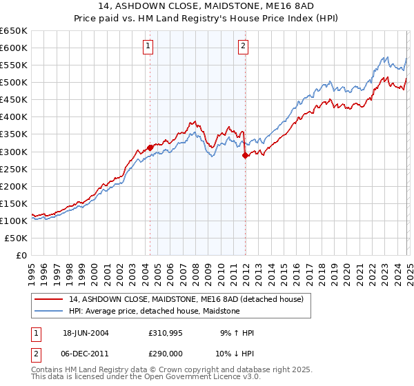 14, ASHDOWN CLOSE, MAIDSTONE, ME16 8AD: Price paid vs HM Land Registry's House Price Index