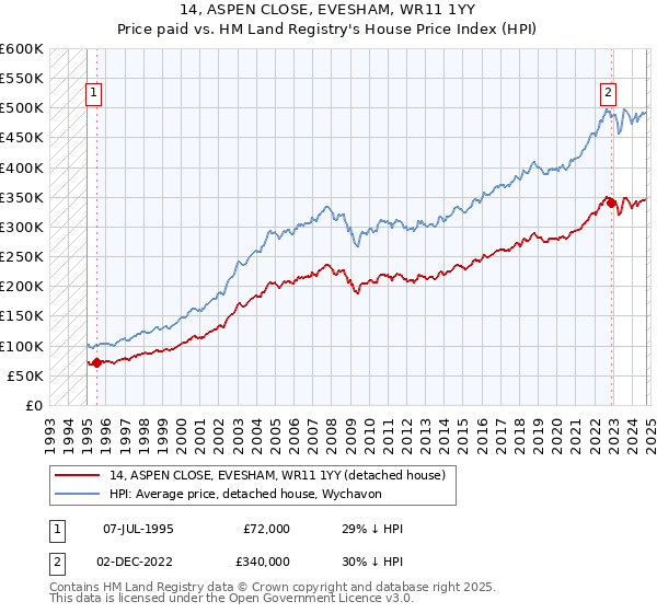 14, ASPEN CLOSE, EVESHAM, WR11 1YY: Price paid vs HM Land Registry's House Price Index