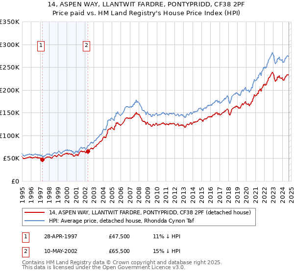 14, ASPEN WAY, LLANTWIT FARDRE, PONTYPRIDD, CF38 2PF: Price paid vs HM Land Registry's House Price Index