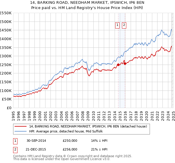 14, BARKING ROAD, NEEDHAM MARKET, IPSWICH, IP6 8EN: Price paid vs HM Land Registry's House Price Index