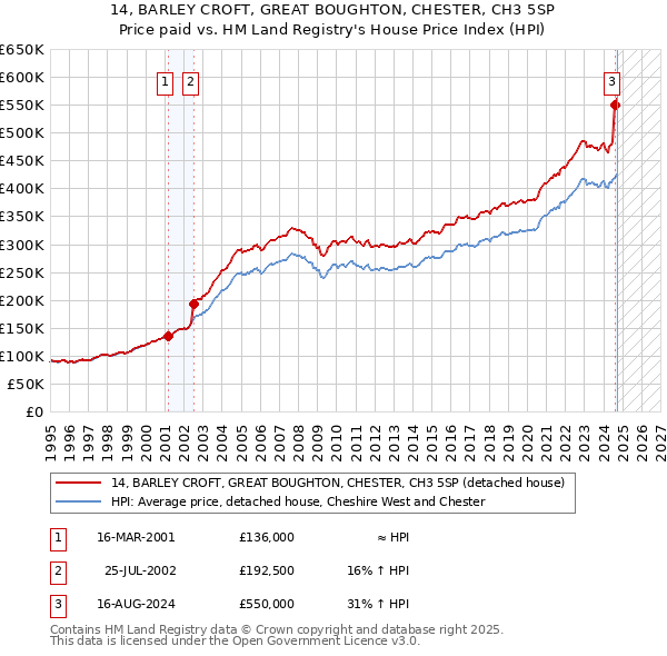 14, BARLEY CROFT, GREAT BOUGHTON, CHESTER, CH3 5SP: Price paid vs HM Land Registry's House Price Index