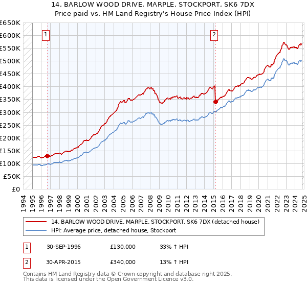 14, BARLOW WOOD DRIVE, MARPLE, STOCKPORT, SK6 7DX: Price paid vs HM Land Registry's House Price Index