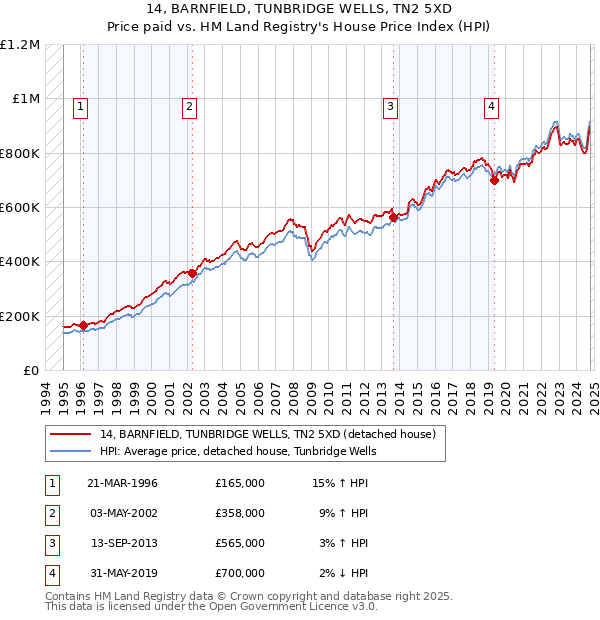 14, BARNFIELD, TUNBRIDGE WELLS, TN2 5XD: Price paid vs HM Land Registry's House Price Index