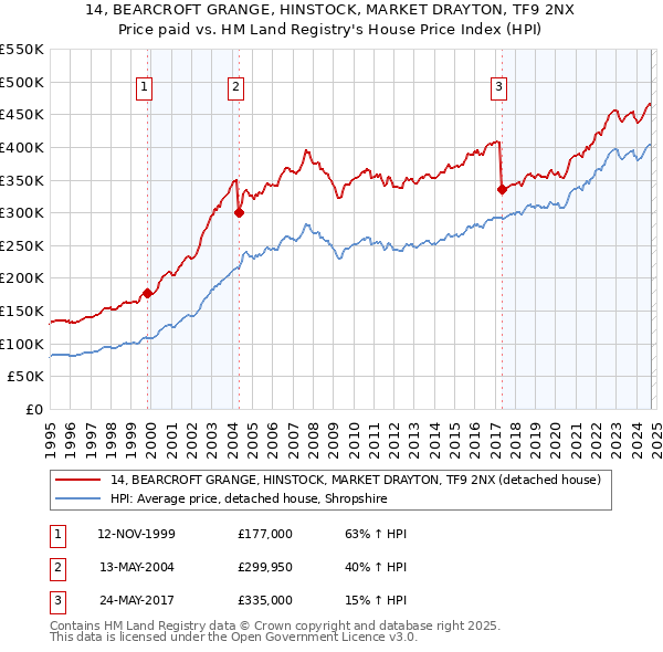 14, BEARCROFT GRANGE, HINSTOCK, MARKET DRAYTON, TF9 2NX: Price paid vs HM Land Registry's House Price Index