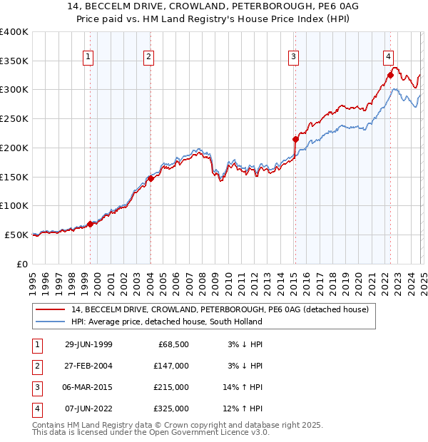 14, BECCELM DRIVE, CROWLAND, PETERBOROUGH, PE6 0AG: Price paid vs HM Land Registry's House Price Index