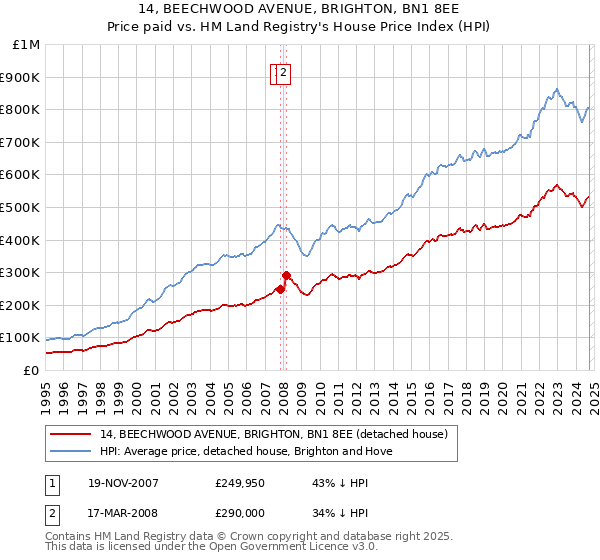 14, BEECHWOOD AVENUE, BRIGHTON, BN1 8EE: Price paid vs HM Land Registry's House Price Index