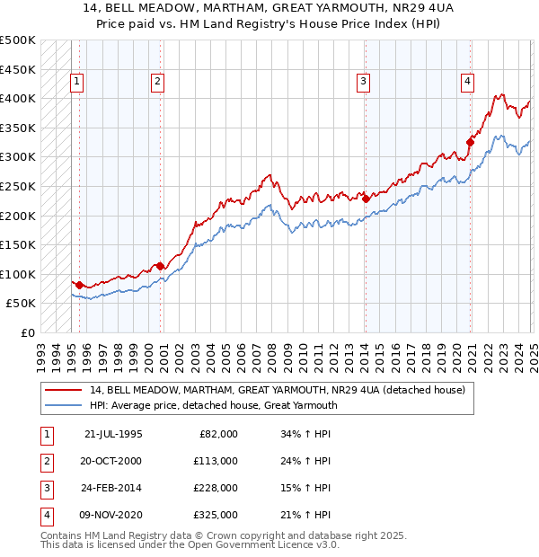 14, BELL MEADOW, MARTHAM, GREAT YARMOUTH, NR29 4UA: Price paid vs HM Land Registry's House Price Index