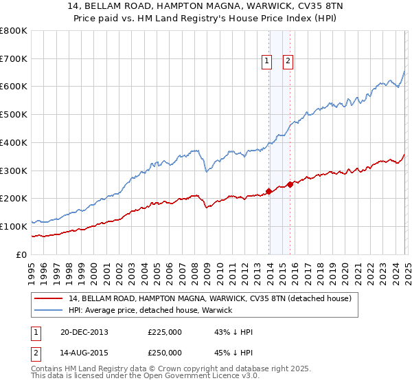 14, BELLAM ROAD, HAMPTON MAGNA, WARWICK, CV35 8TN: Price paid vs HM Land Registry's House Price Index