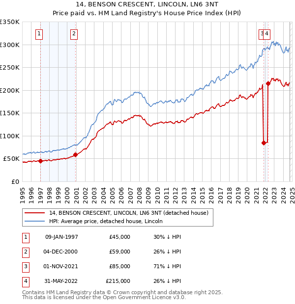 14, BENSON CRESCENT, LINCOLN, LN6 3NT: Price paid vs HM Land Registry's House Price Index