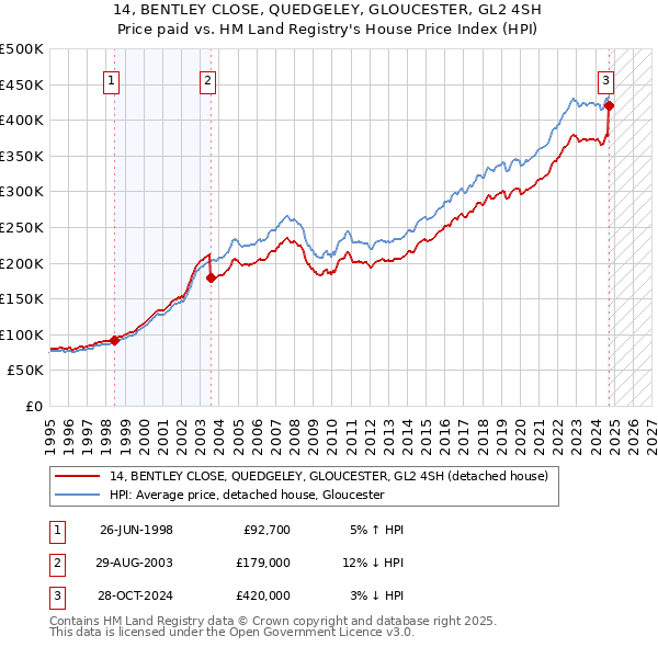 14, BENTLEY CLOSE, QUEDGELEY, GLOUCESTER, GL2 4SH: Price paid vs HM Land Registry's House Price Index