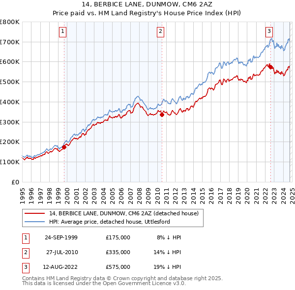 14, BERBICE LANE, DUNMOW, CM6 2AZ: Price paid vs HM Land Registry's House Price Index