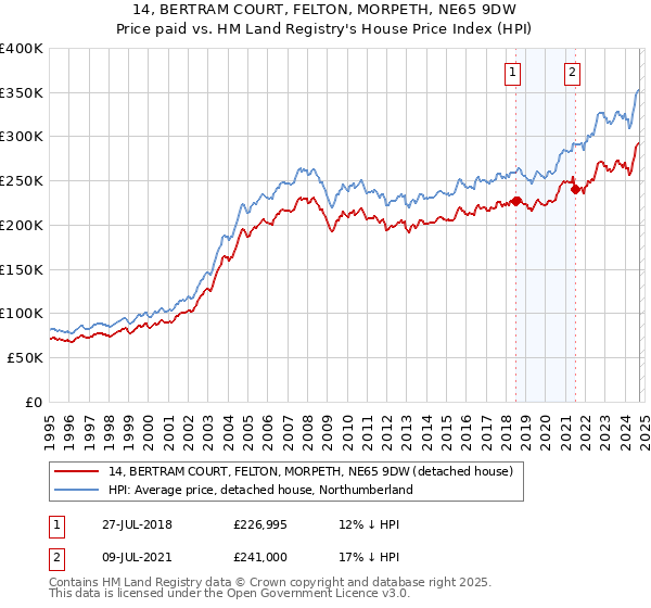 14, BERTRAM COURT, FELTON, MORPETH, NE65 9DW: Price paid vs HM Land Registry's House Price Index