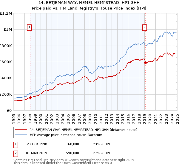 14, BETJEMAN WAY, HEMEL HEMPSTEAD, HP1 3HH: Price paid vs HM Land Registry's House Price Index