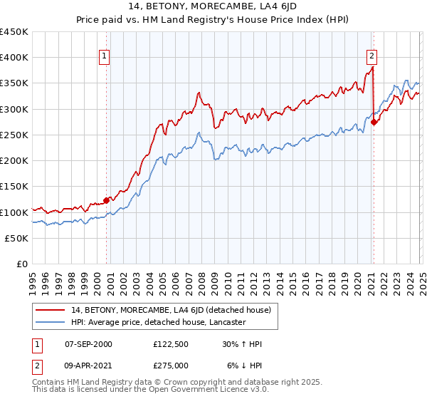 14, BETONY, MORECAMBE, LA4 6JD: Price paid vs HM Land Registry's House Price Index