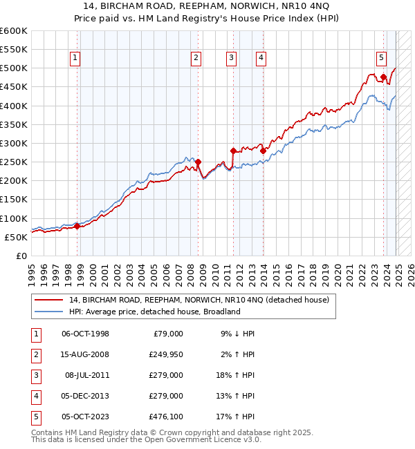 14, BIRCHAM ROAD, REEPHAM, NORWICH, NR10 4NQ: Price paid vs HM Land Registry's House Price Index