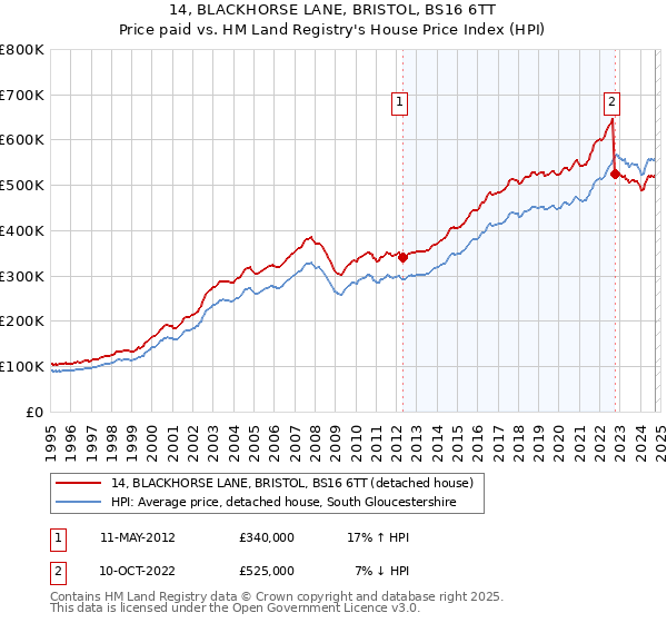 14, BLACKHORSE LANE, BRISTOL, BS16 6TT: Price paid vs HM Land Registry's House Price Index