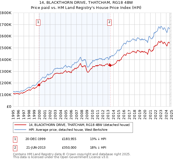 14, BLACKTHORN DRIVE, THATCHAM, RG18 4BW: Price paid vs HM Land Registry's House Price Index